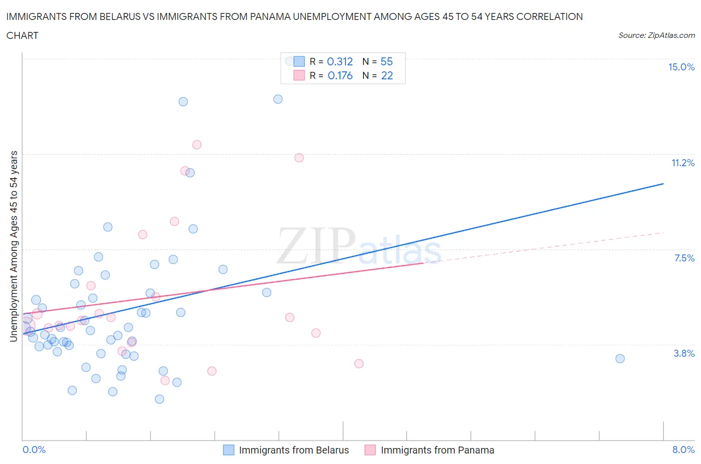 Immigrants from Belarus vs Immigrants from Panama Unemployment Among Ages 45 to 54 years