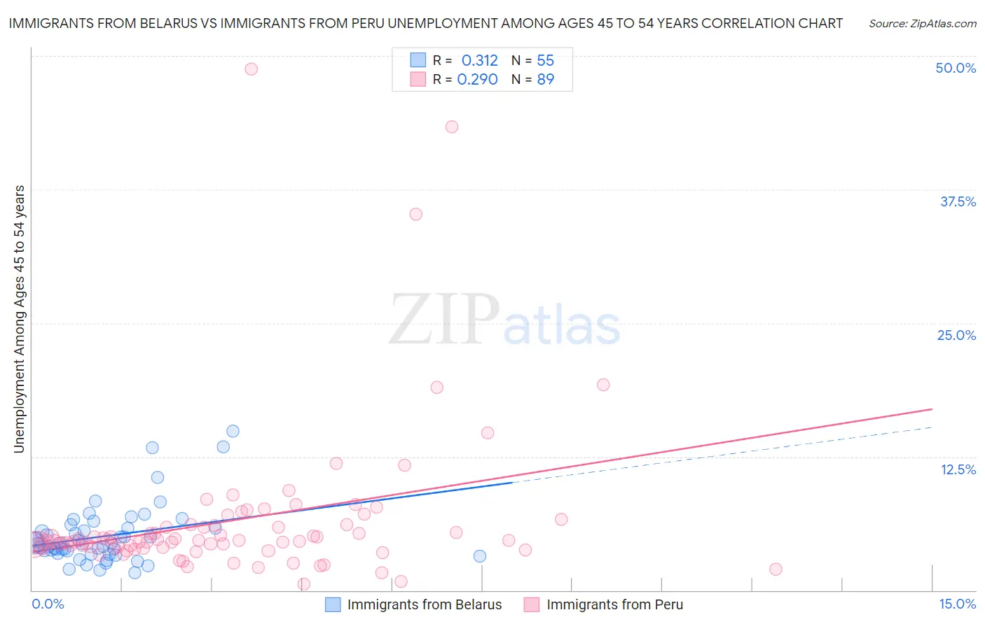 Immigrants from Belarus vs Immigrants from Peru Unemployment Among Ages 45 to 54 years