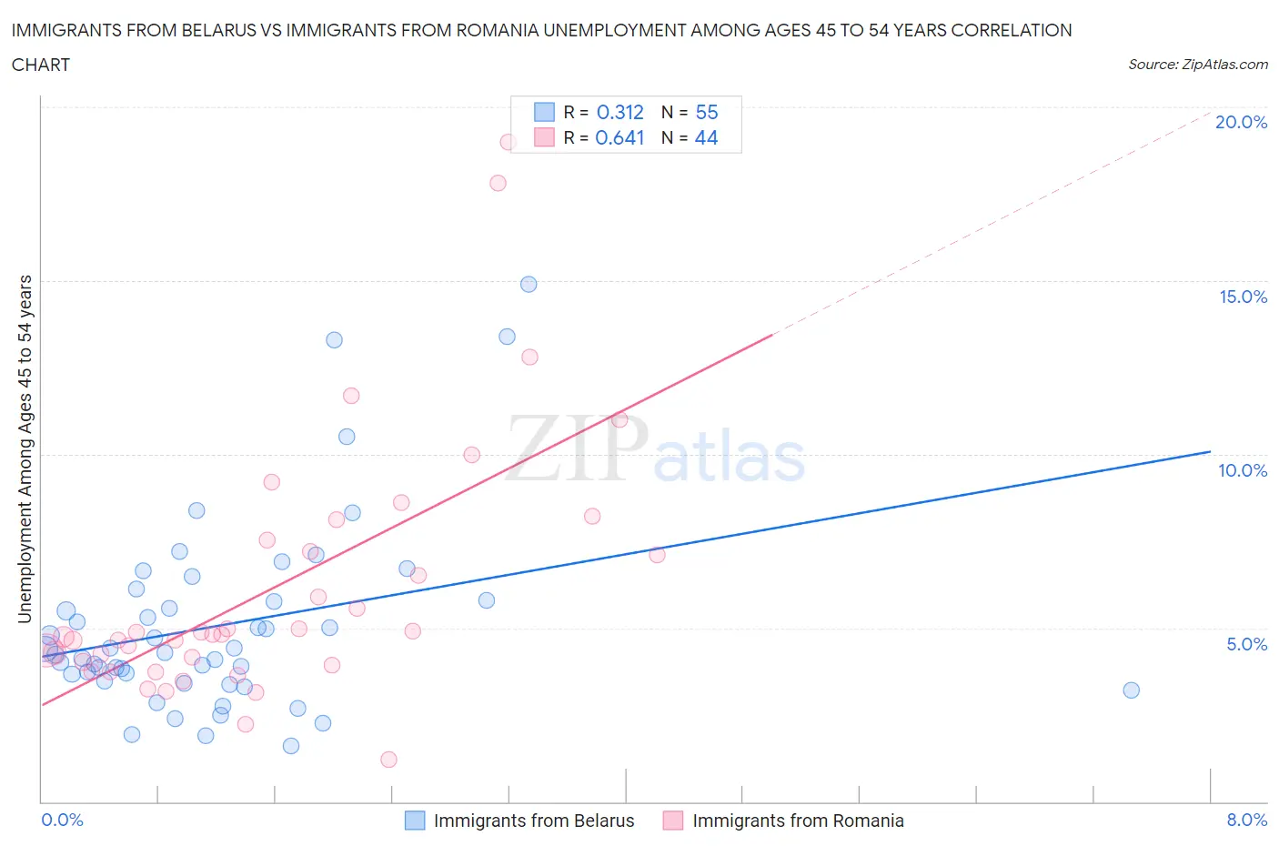 Immigrants from Belarus vs Immigrants from Romania Unemployment Among Ages 45 to 54 years