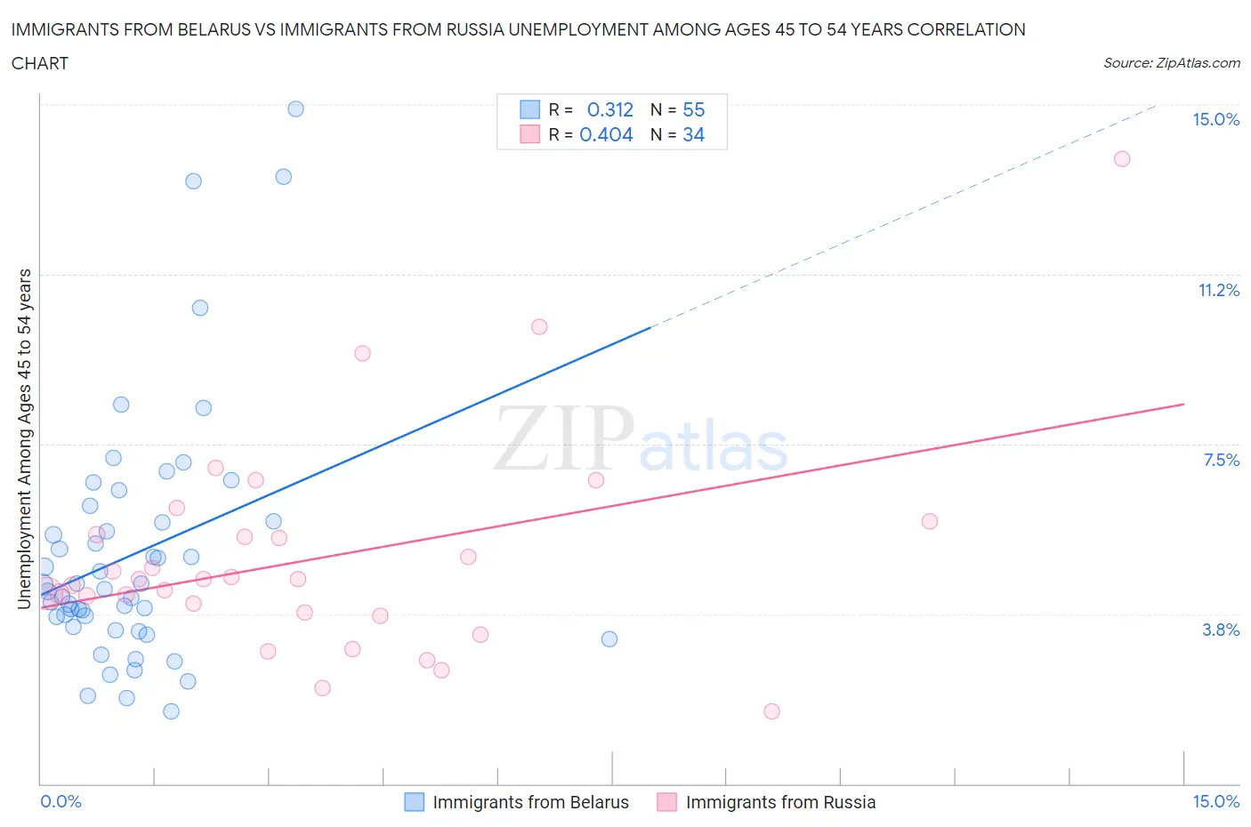 Immigrants from Belarus vs Immigrants from Russia Unemployment Among Ages 45 to 54 years