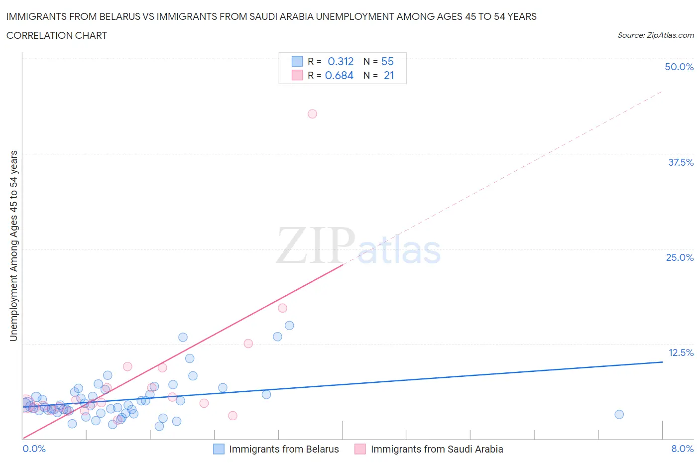Immigrants from Belarus vs Immigrants from Saudi Arabia Unemployment Among Ages 45 to 54 years