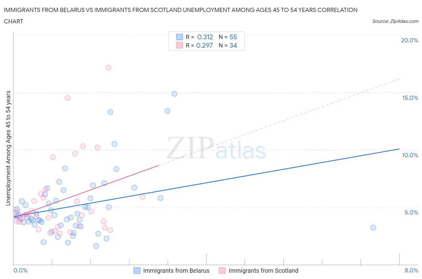 Immigrants from Belarus vs Immigrants from Scotland Unemployment Among Ages 45 to 54 years