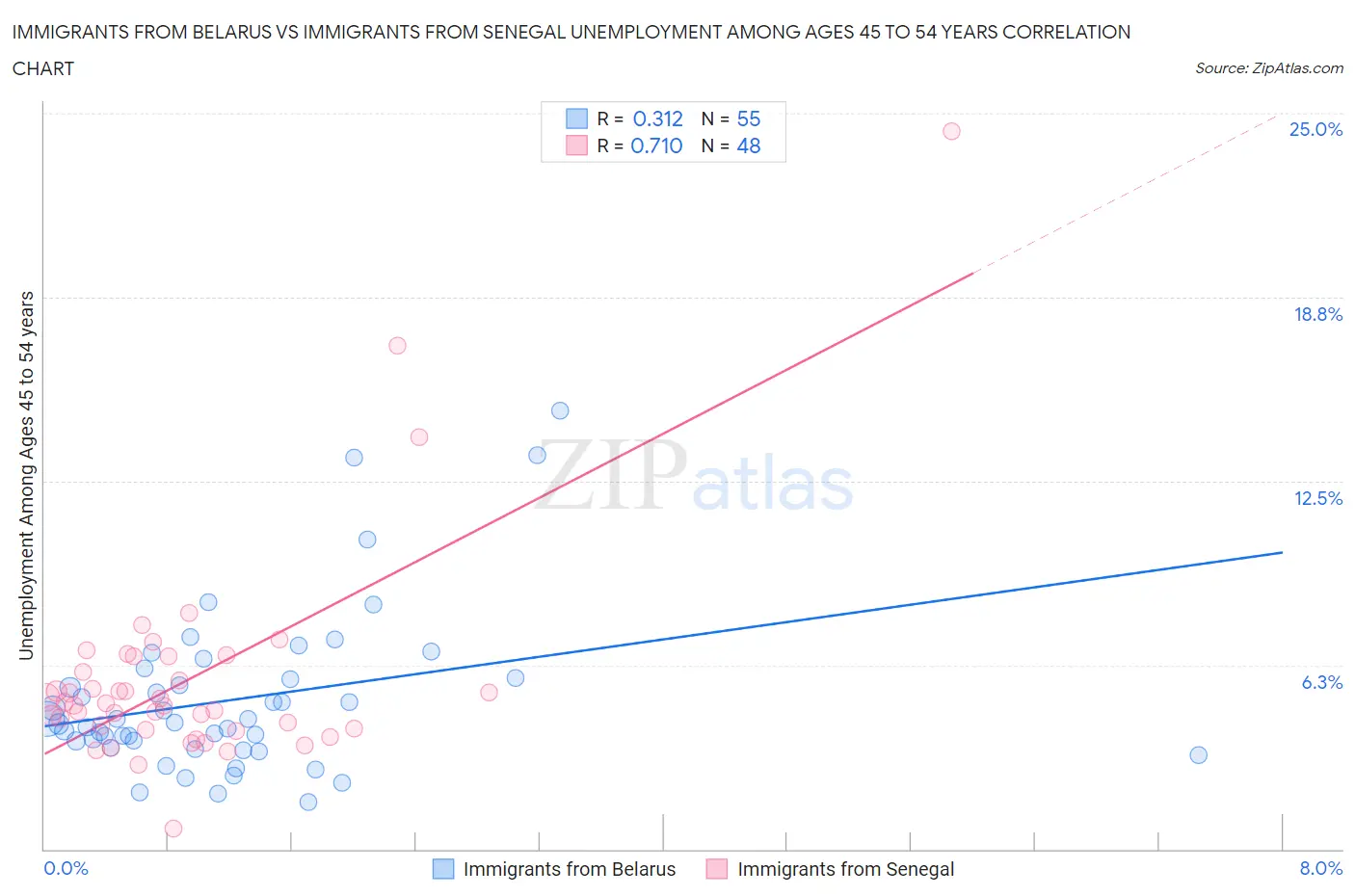Immigrants from Belarus vs Immigrants from Senegal Unemployment Among Ages 45 to 54 years