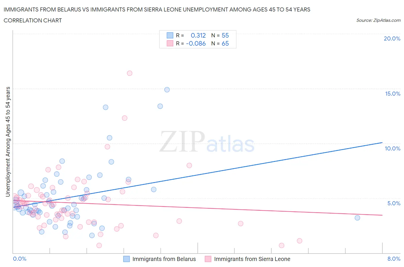 Immigrants from Belarus vs Immigrants from Sierra Leone Unemployment Among Ages 45 to 54 years