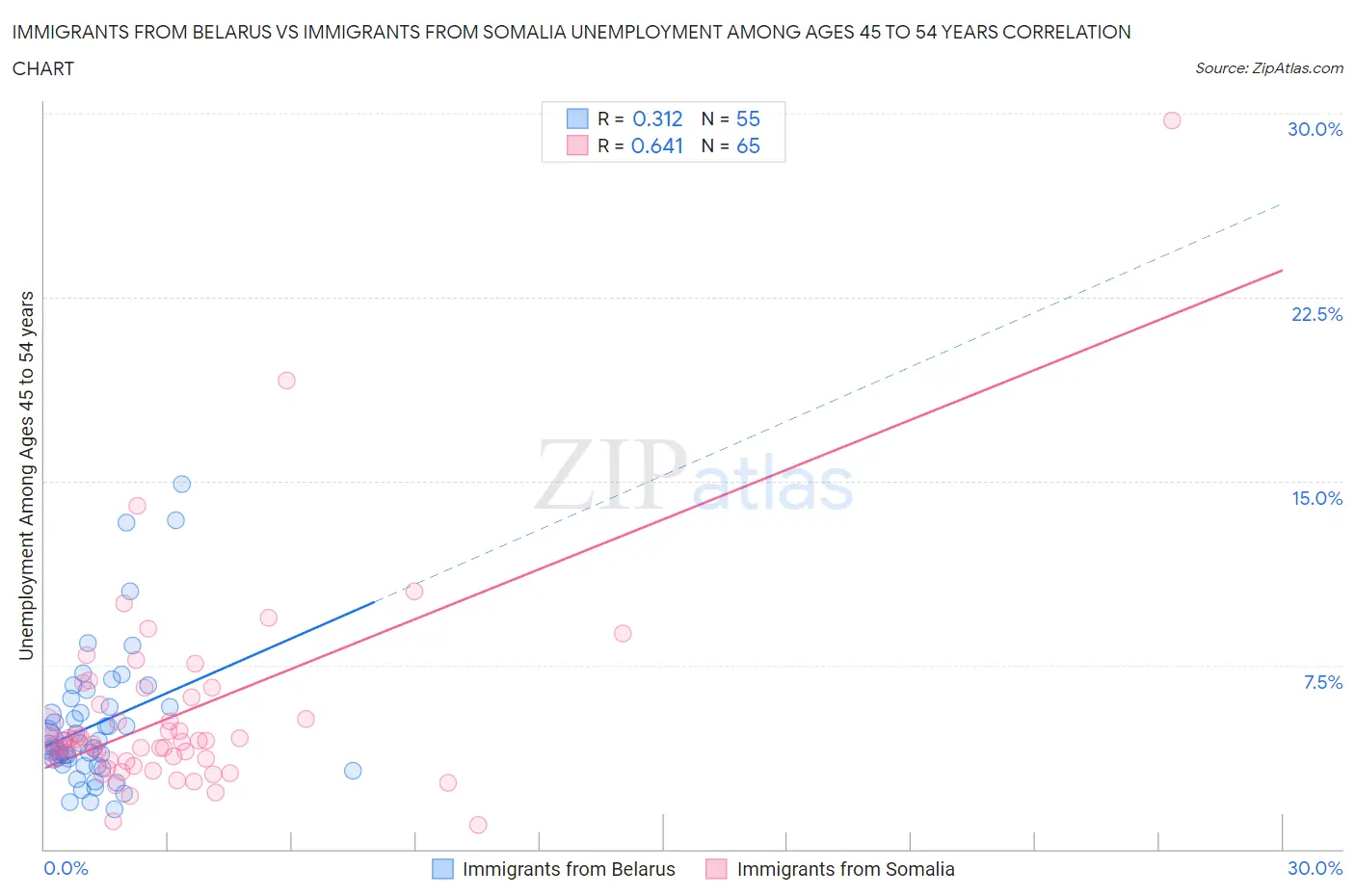 Immigrants from Belarus vs Immigrants from Somalia Unemployment Among Ages 45 to 54 years