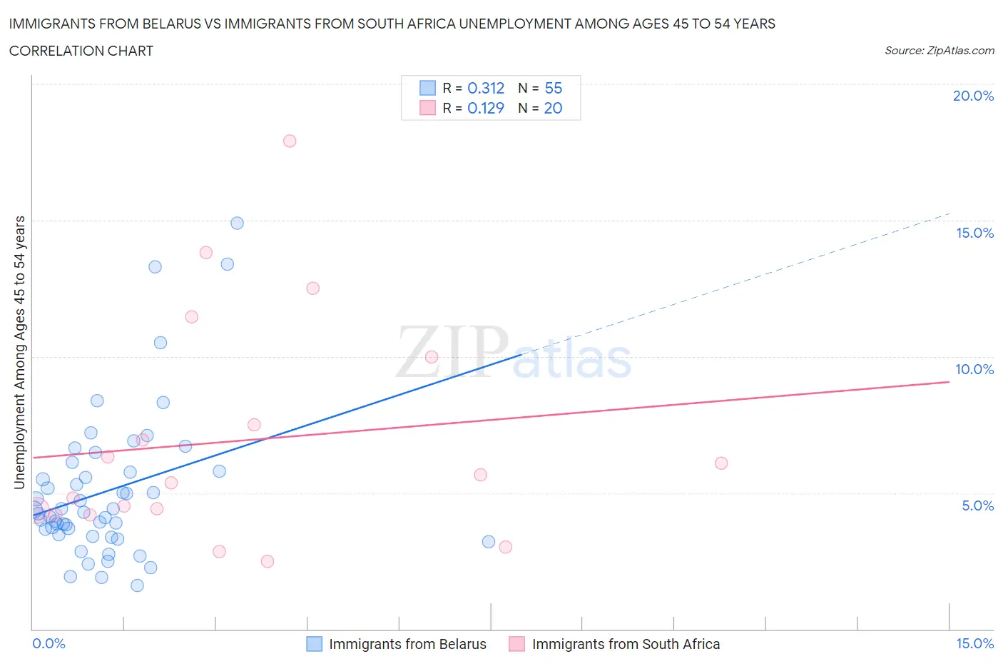 Immigrants from Belarus vs Immigrants from South Africa Unemployment Among Ages 45 to 54 years
