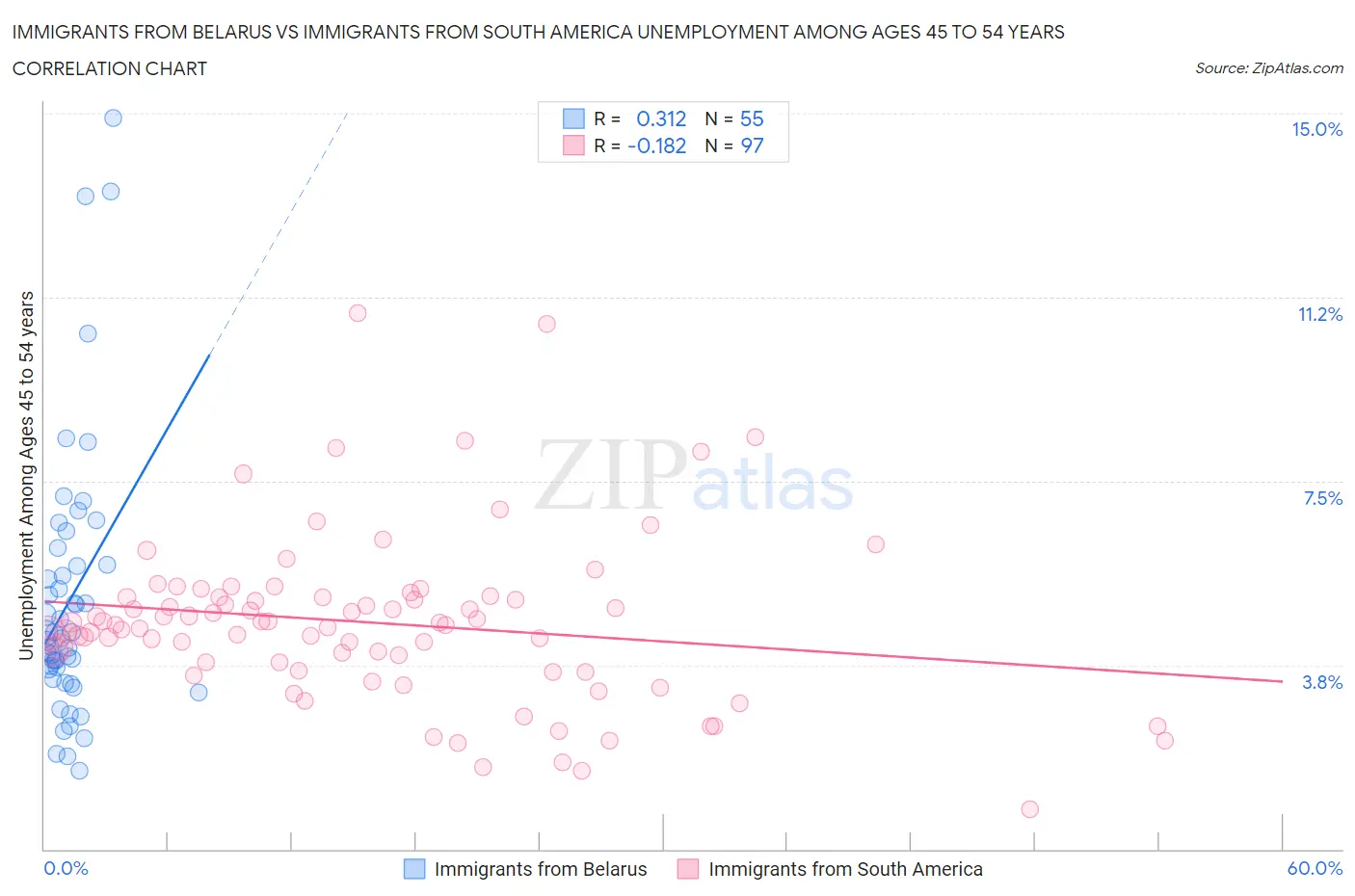 Immigrants from Belarus vs Immigrants from South America Unemployment Among Ages 45 to 54 years