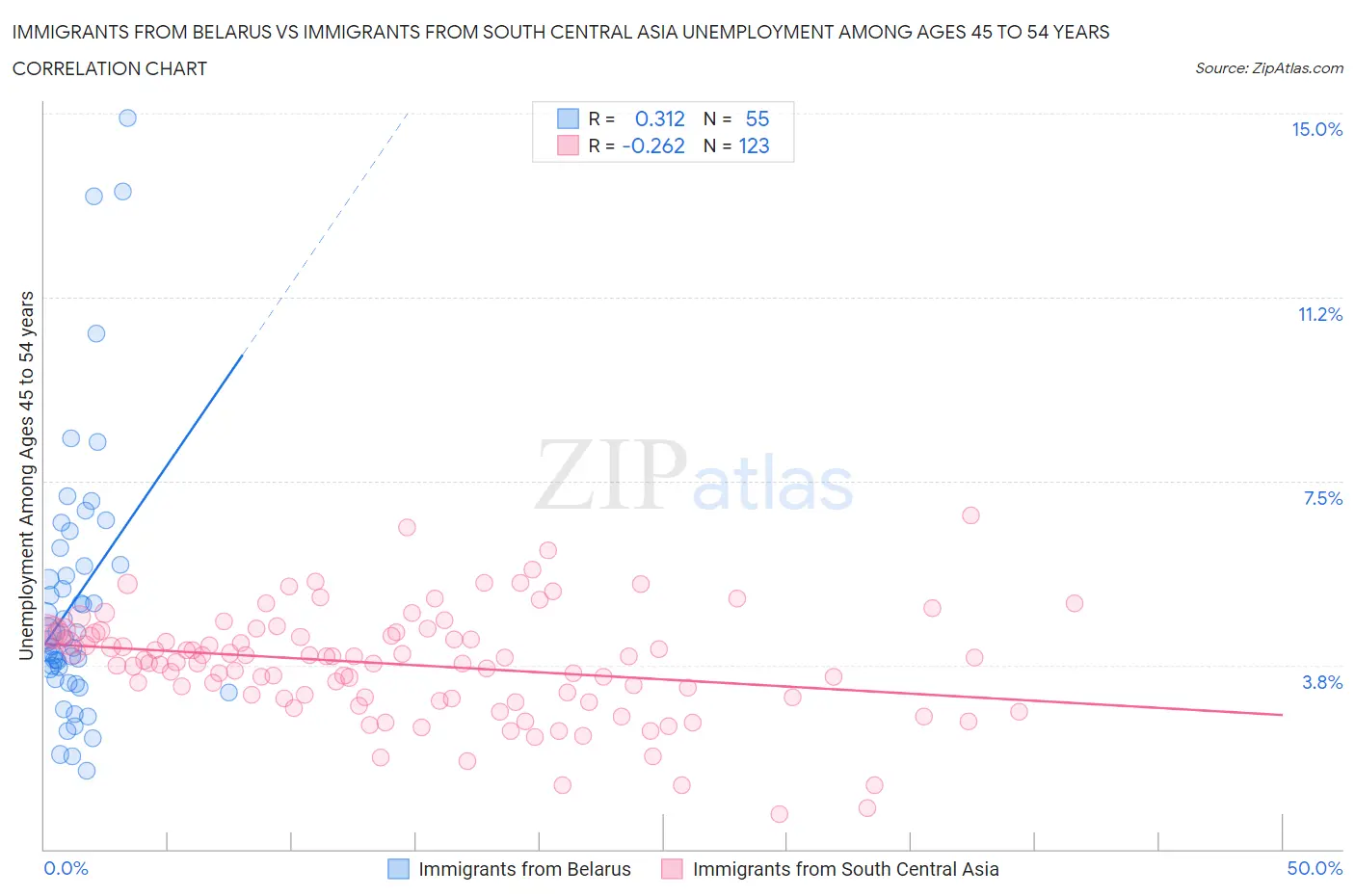 Immigrants from Belarus vs Immigrants from South Central Asia Unemployment Among Ages 45 to 54 years