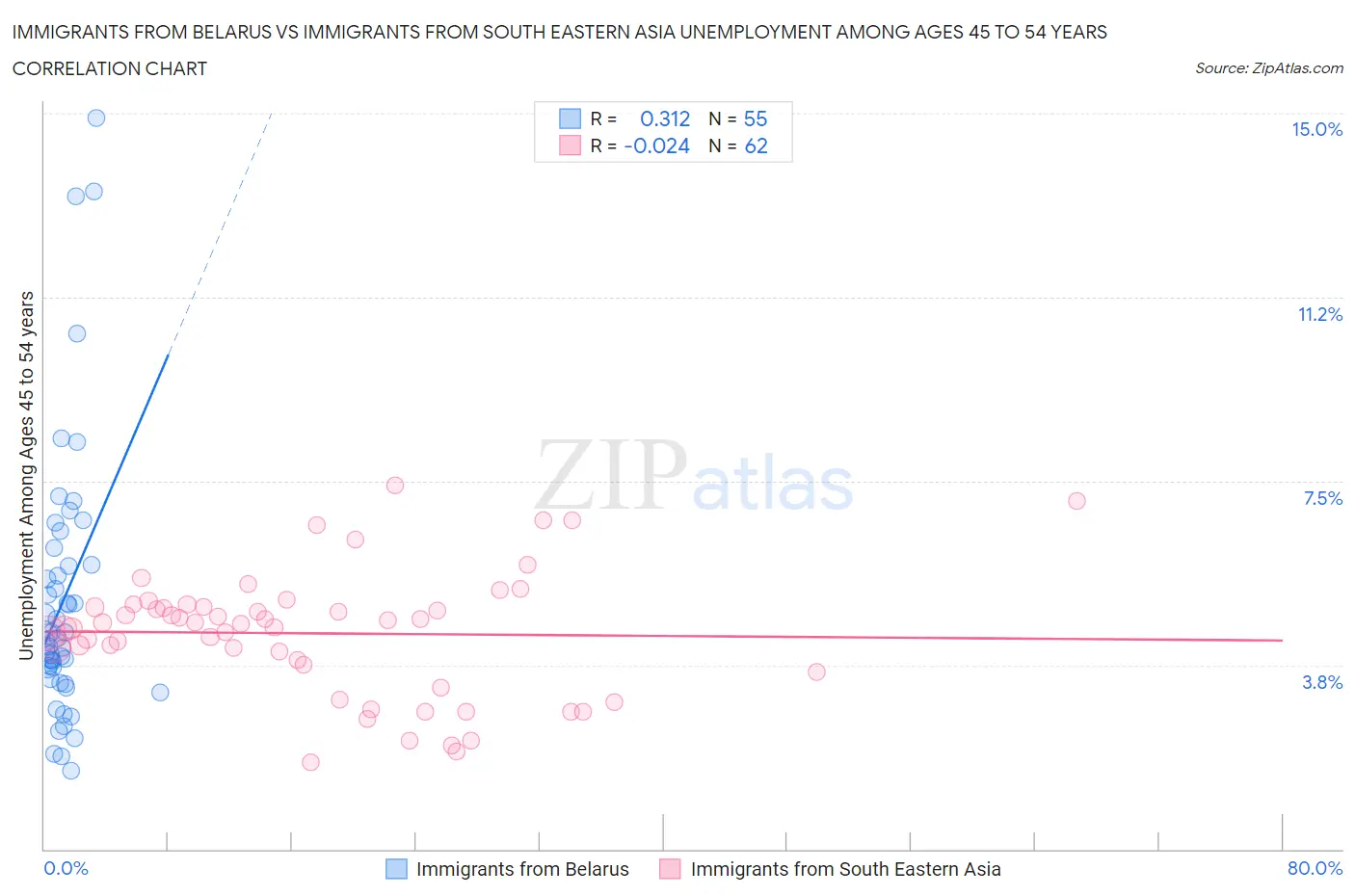 Immigrants from Belarus vs Immigrants from South Eastern Asia Unemployment Among Ages 45 to 54 years