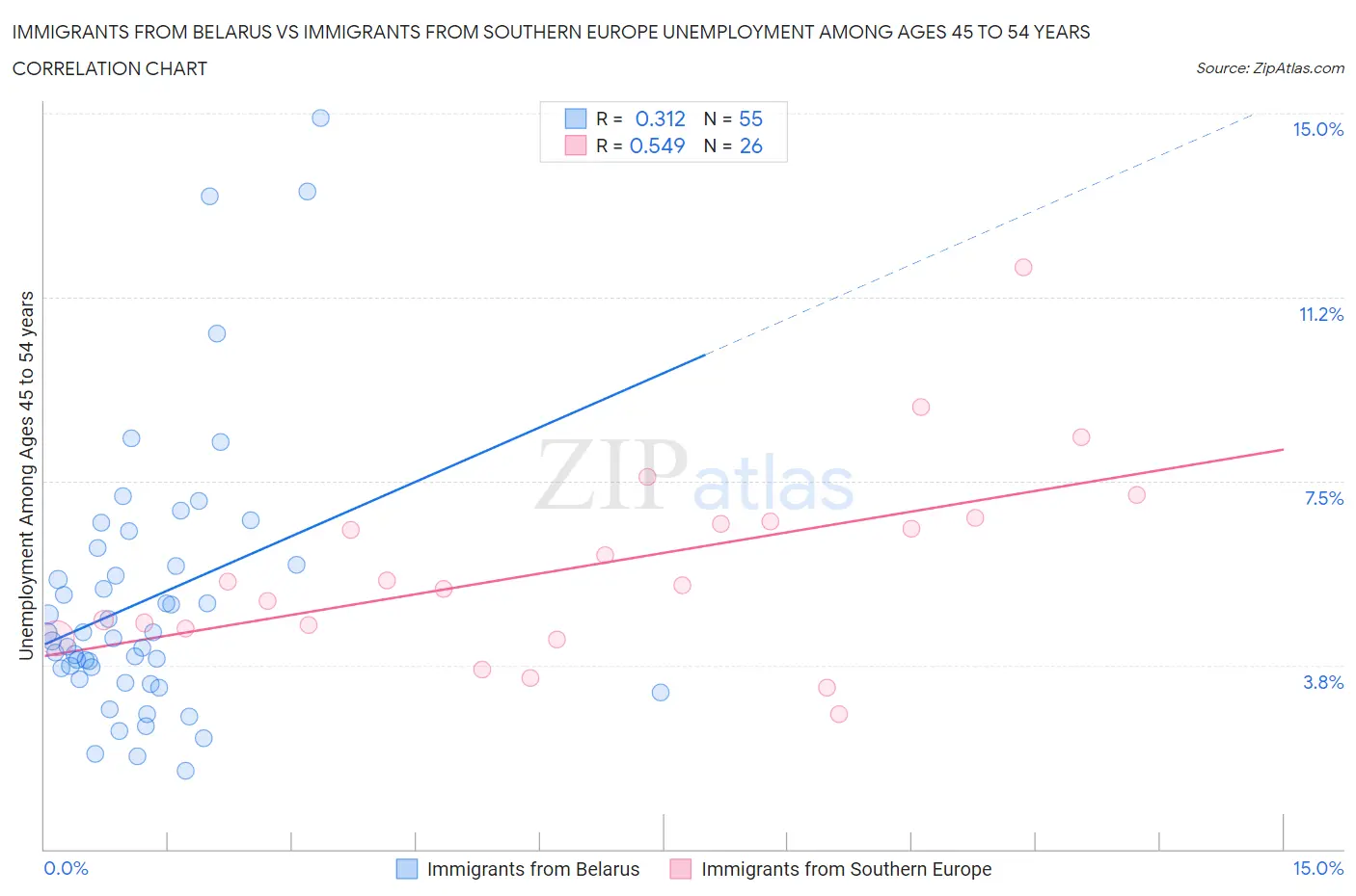 Immigrants from Belarus vs Immigrants from Southern Europe Unemployment Among Ages 45 to 54 years