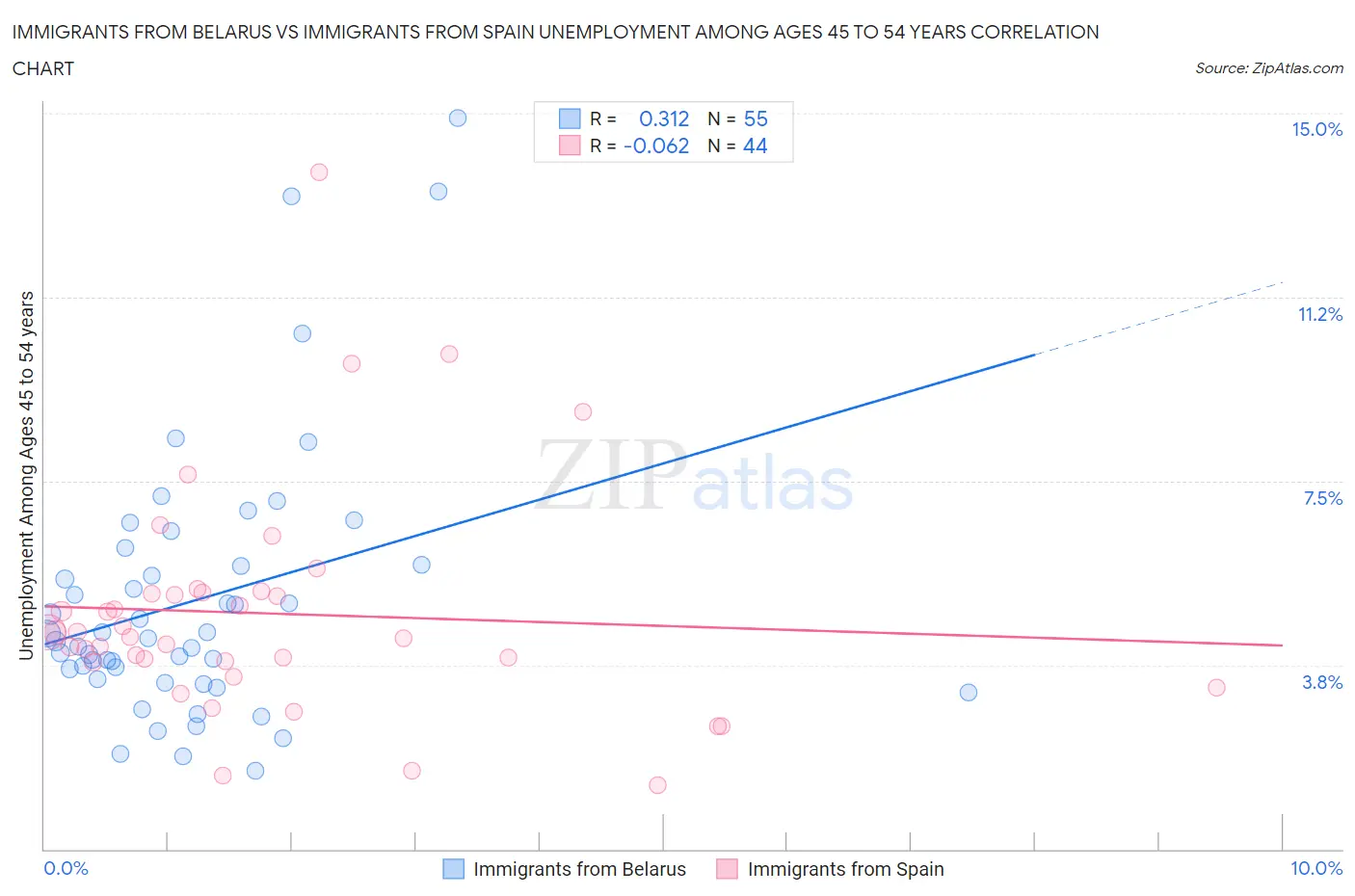 Immigrants from Belarus vs Immigrants from Spain Unemployment Among Ages 45 to 54 years
