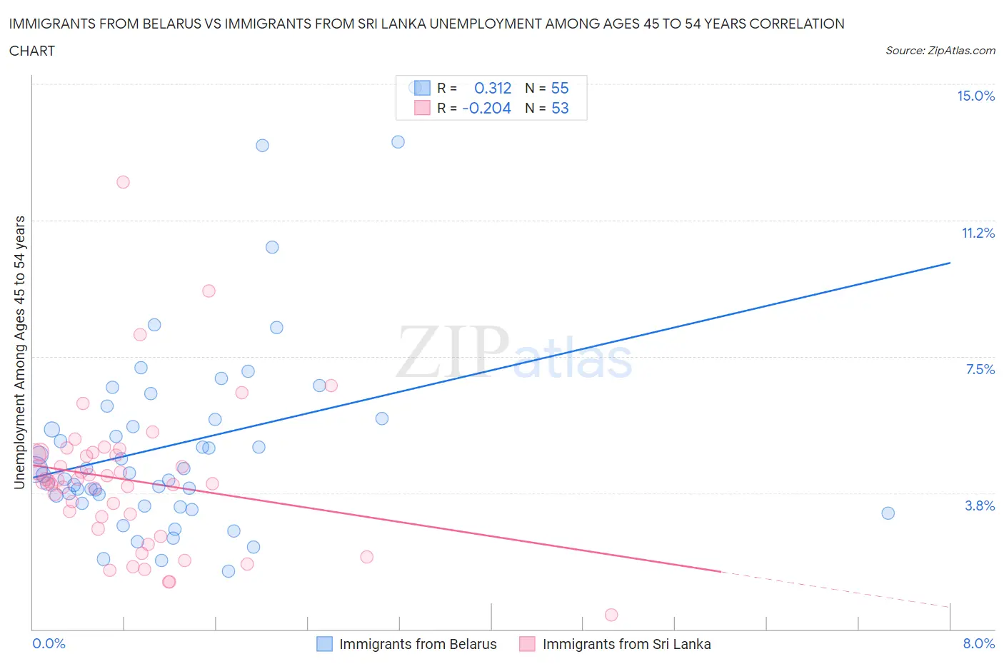 Immigrants from Belarus vs Immigrants from Sri Lanka Unemployment Among Ages 45 to 54 years