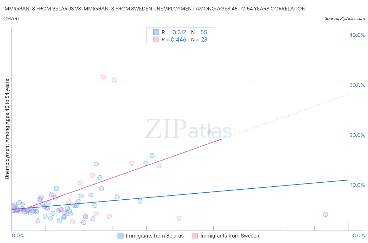 Immigrants from Belarus vs Immigrants from Sweden Unemployment Among Ages 45 to 54 years