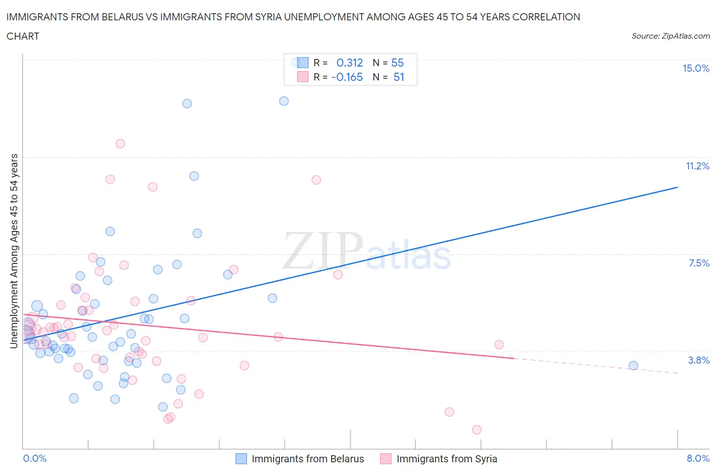 Immigrants from Belarus vs Immigrants from Syria Unemployment Among Ages 45 to 54 years