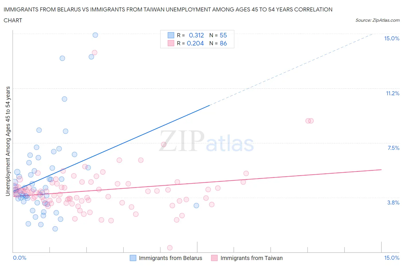 Immigrants from Belarus vs Immigrants from Taiwan Unemployment Among Ages 45 to 54 years