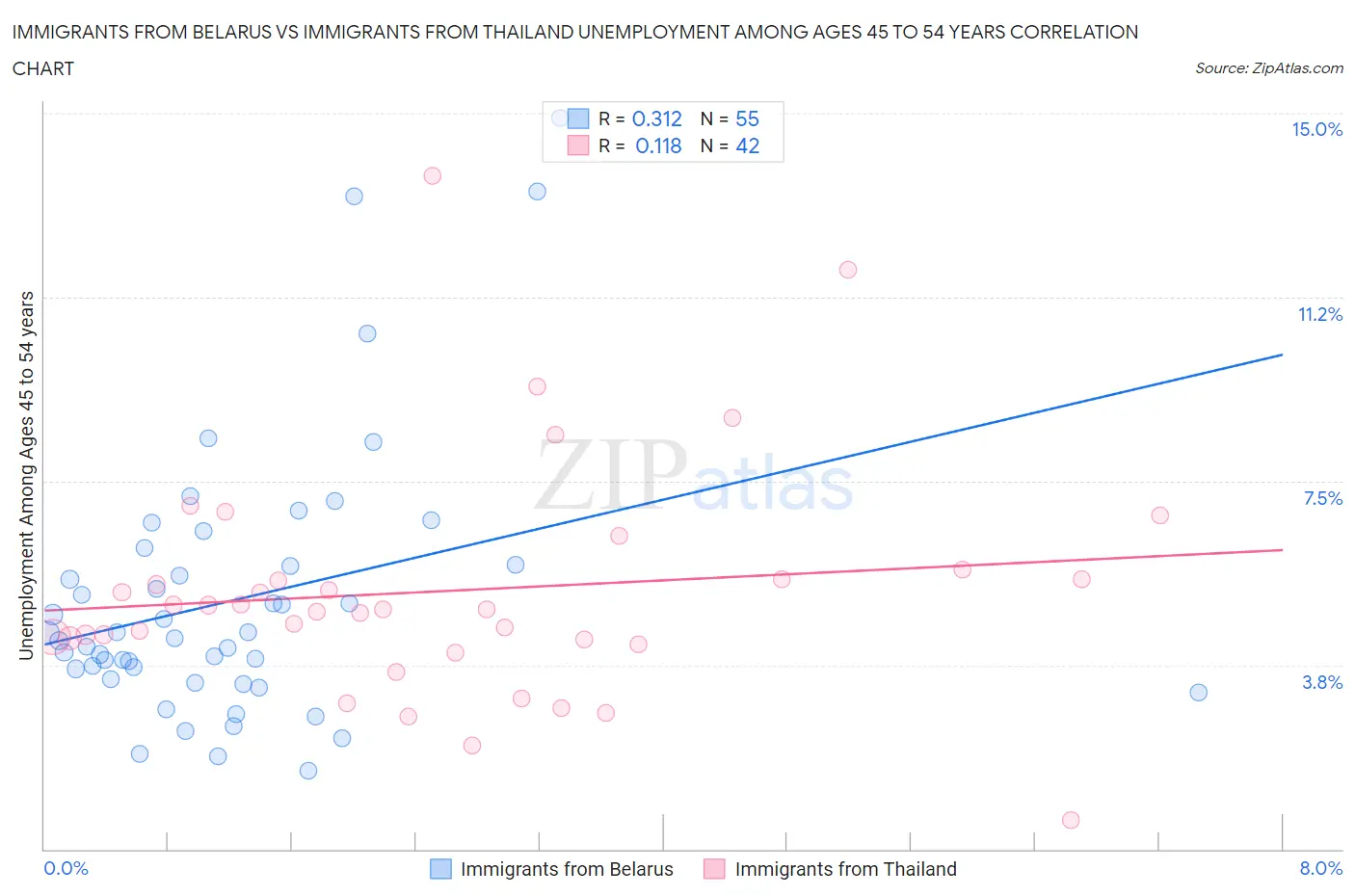 Immigrants from Belarus vs Immigrants from Thailand Unemployment Among Ages 45 to 54 years