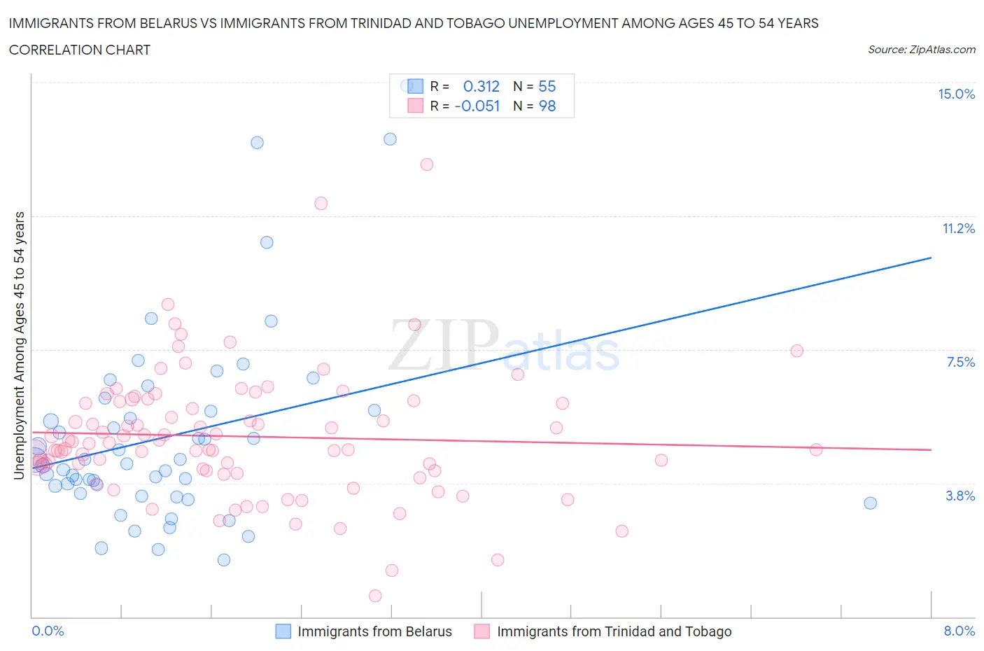 Immigrants from Belarus vs Immigrants from Trinidad and Tobago Unemployment Among Ages 45 to 54 years