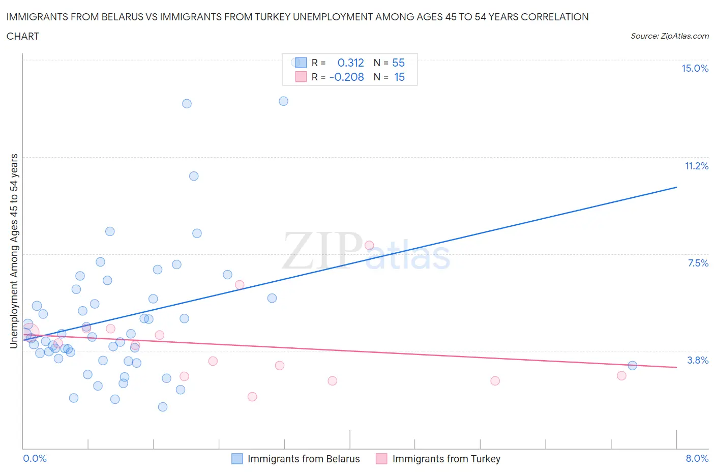 Immigrants from Belarus vs Immigrants from Turkey Unemployment Among Ages 45 to 54 years