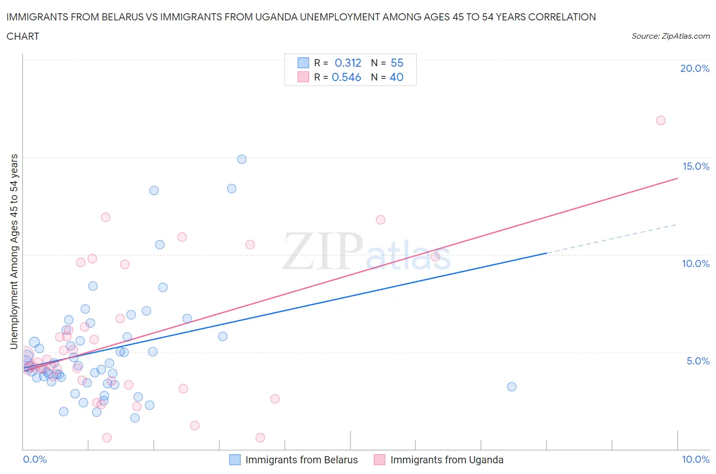 Immigrants from Belarus vs Immigrants from Uganda Unemployment Among Ages 45 to 54 years