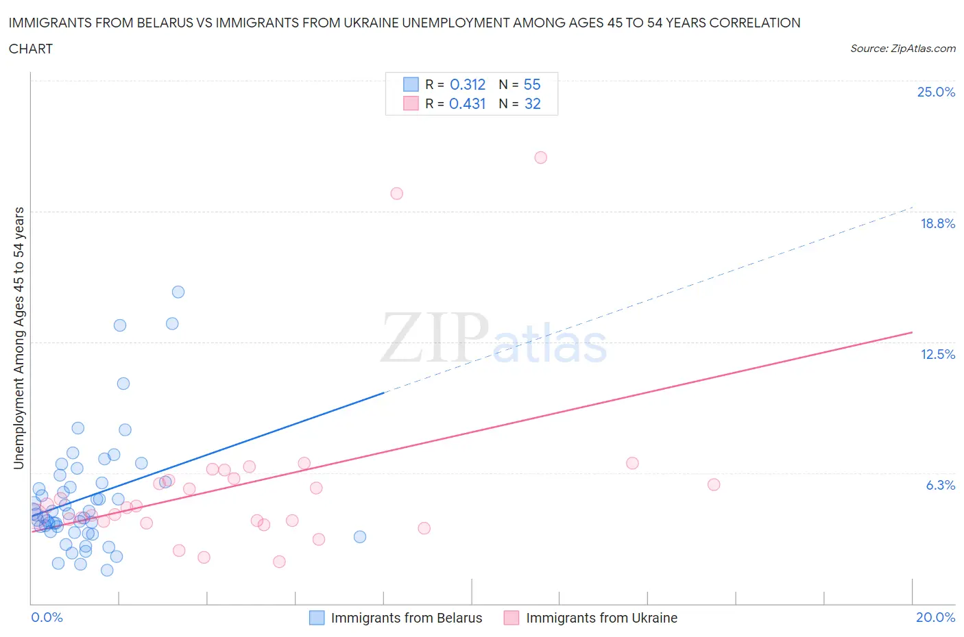 Immigrants from Belarus vs Immigrants from Ukraine Unemployment Among Ages 45 to 54 years