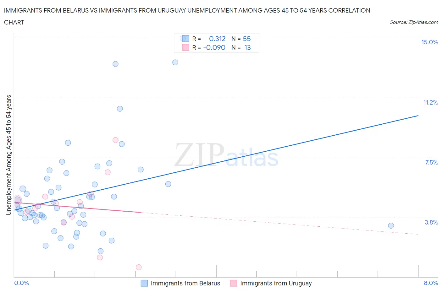 Immigrants from Belarus vs Immigrants from Uruguay Unemployment Among Ages 45 to 54 years