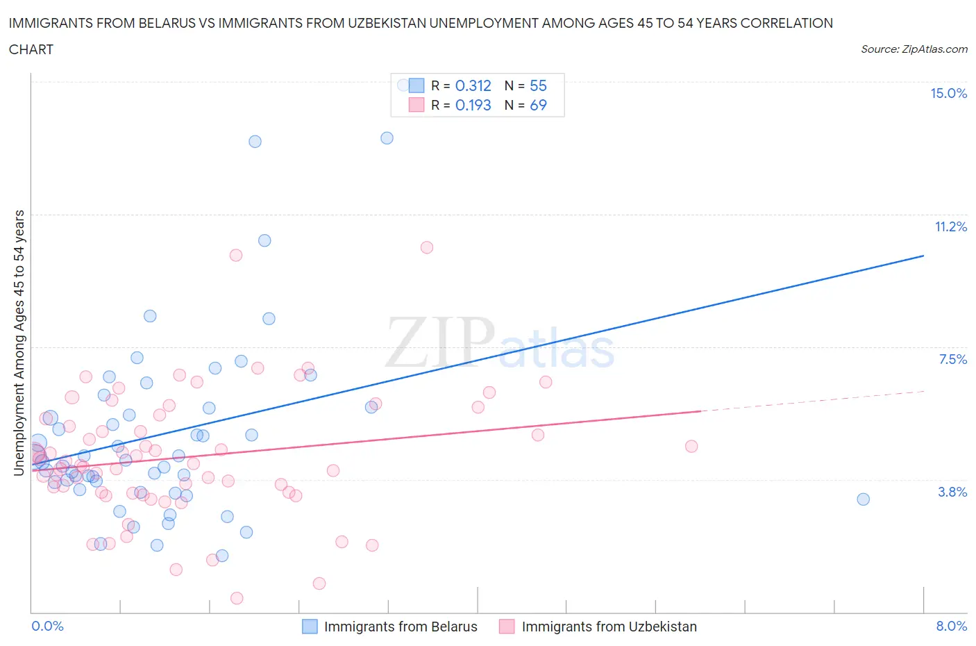 Immigrants from Belarus vs Immigrants from Uzbekistan Unemployment Among Ages 45 to 54 years