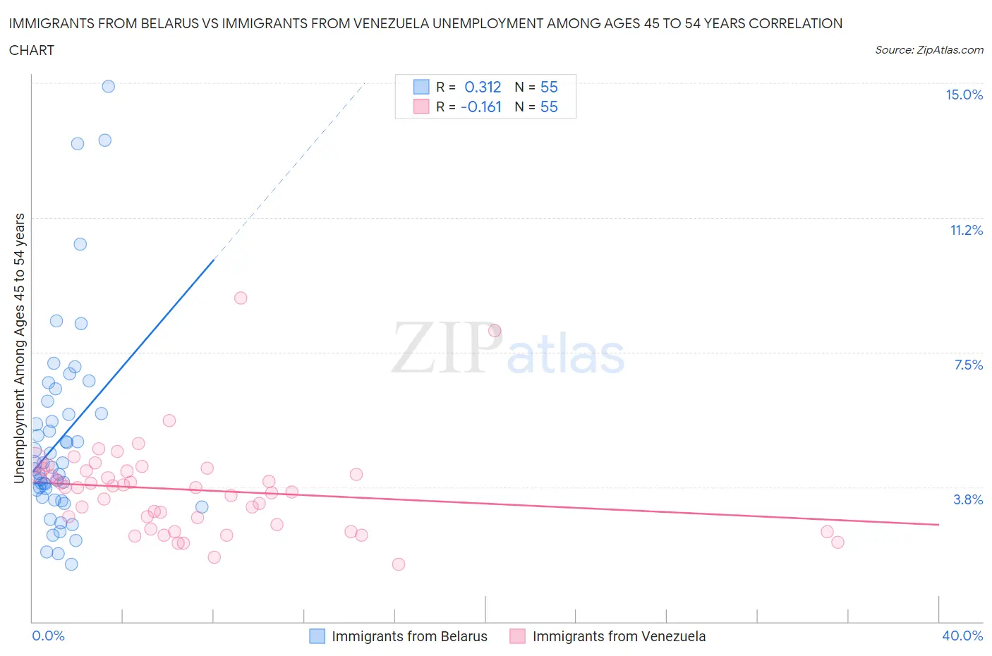 Immigrants from Belarus vs Immigrants from Venezuela Unemployment Among Ages 45 to 54 years