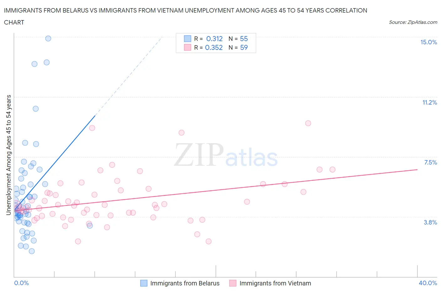 Immigrants from Belarus vs Immigrants from Vietnam Unemployment Among Ages 45 to 54 years