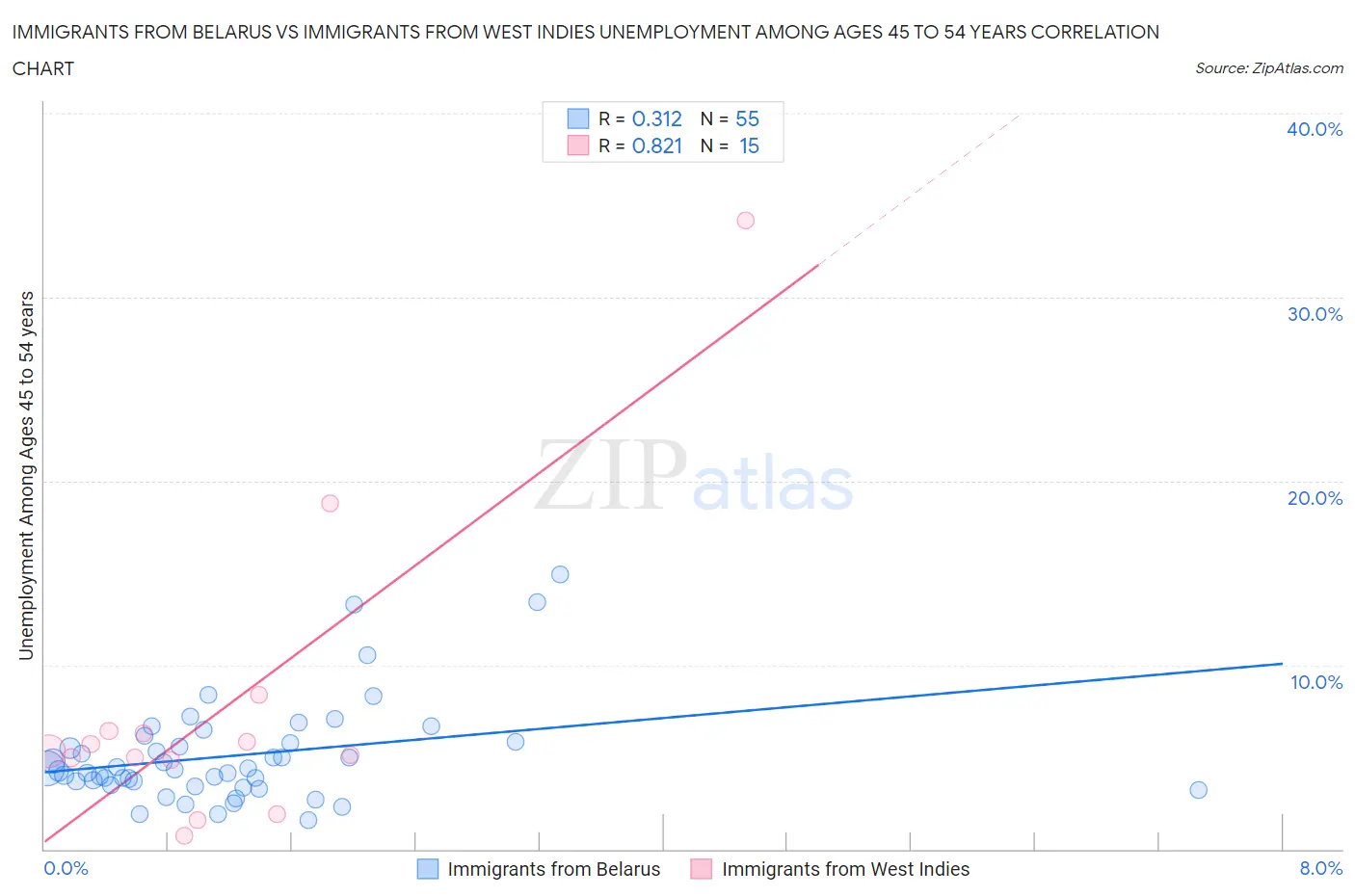 Immigrants from Belarus vs Immigrants from West Indies Unemployment Among Ages 45 to 54 years