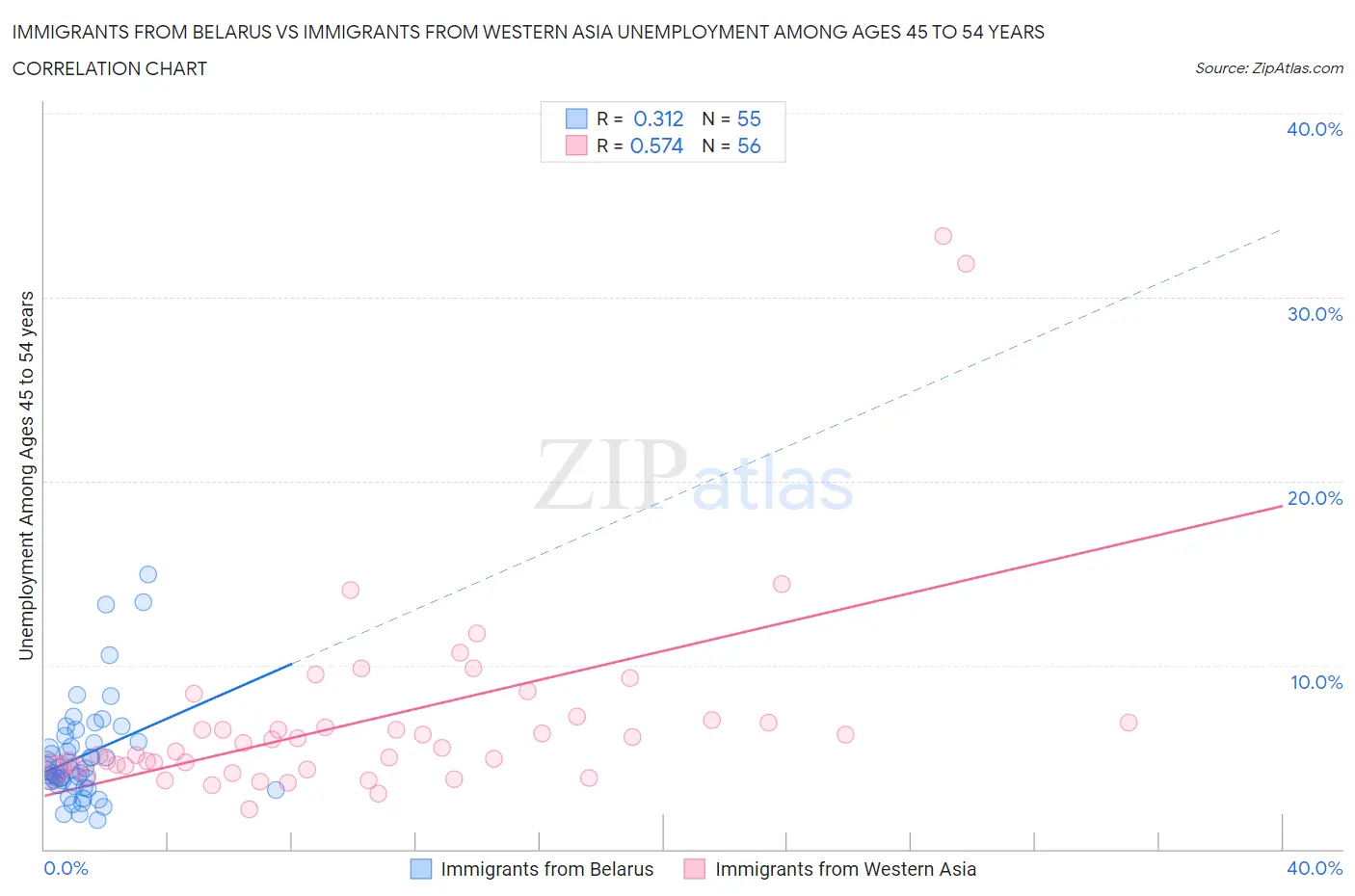 Immigrants from Belarus vs Immigrants from Western Asia Unemployment Among Ages 45 to 54 years