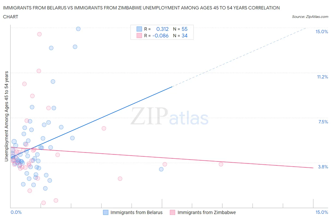 Immigrants from Belarus vs Immigrants from Zimbabwe Unemployment Among Ages 45 to 54 years