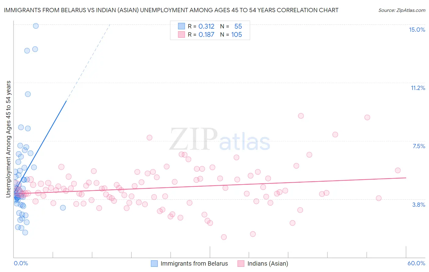 Immigrants from Belarus vs Indian (Asian) Unemployment Among Ages 45 to 54 years