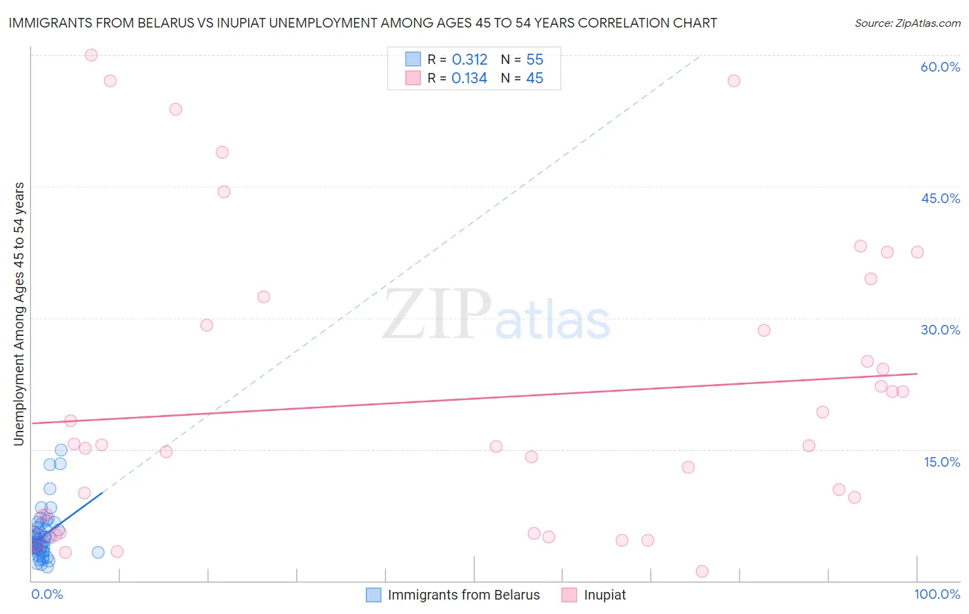 Immigrants from Belarus vs Inupiat Unemployment Among Ages 45 to 54 years