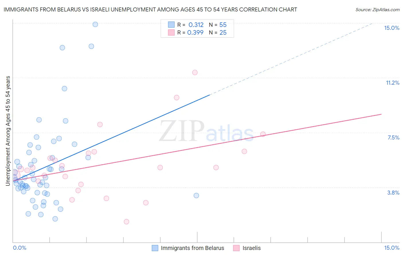 Immigrants from Belarus vs Israeli Unemployment Among Ages 45 to 54 years