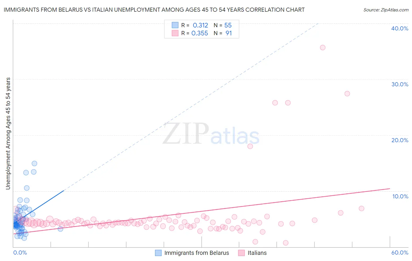 Immigrants from Belarus vs Italian Unemployment Among Ages 45 to 54 years