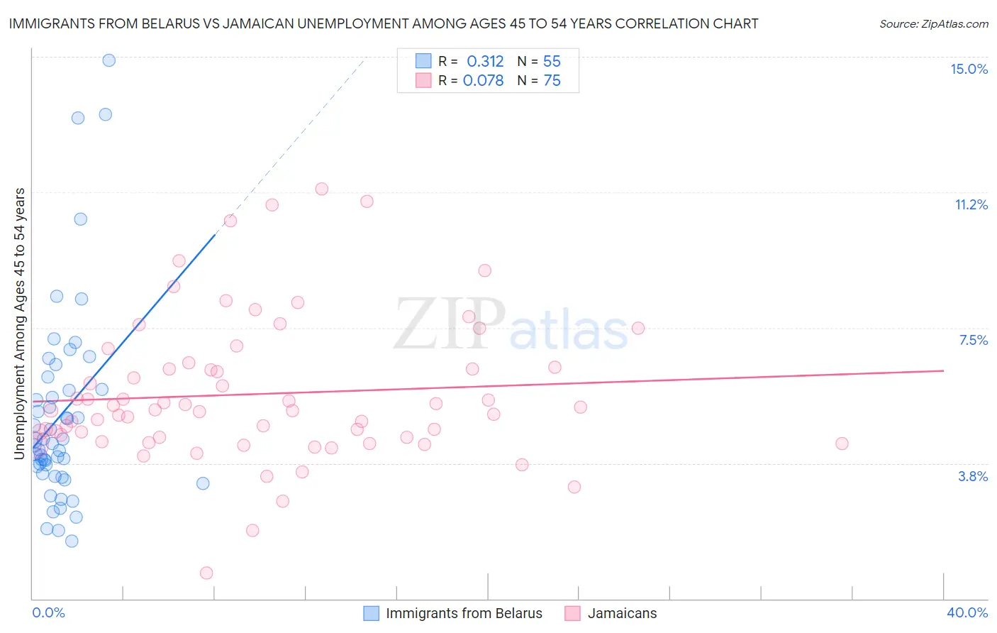 Immigrants from Belarus vs Jamaican Unemployment Among Ages 45 to 54 years