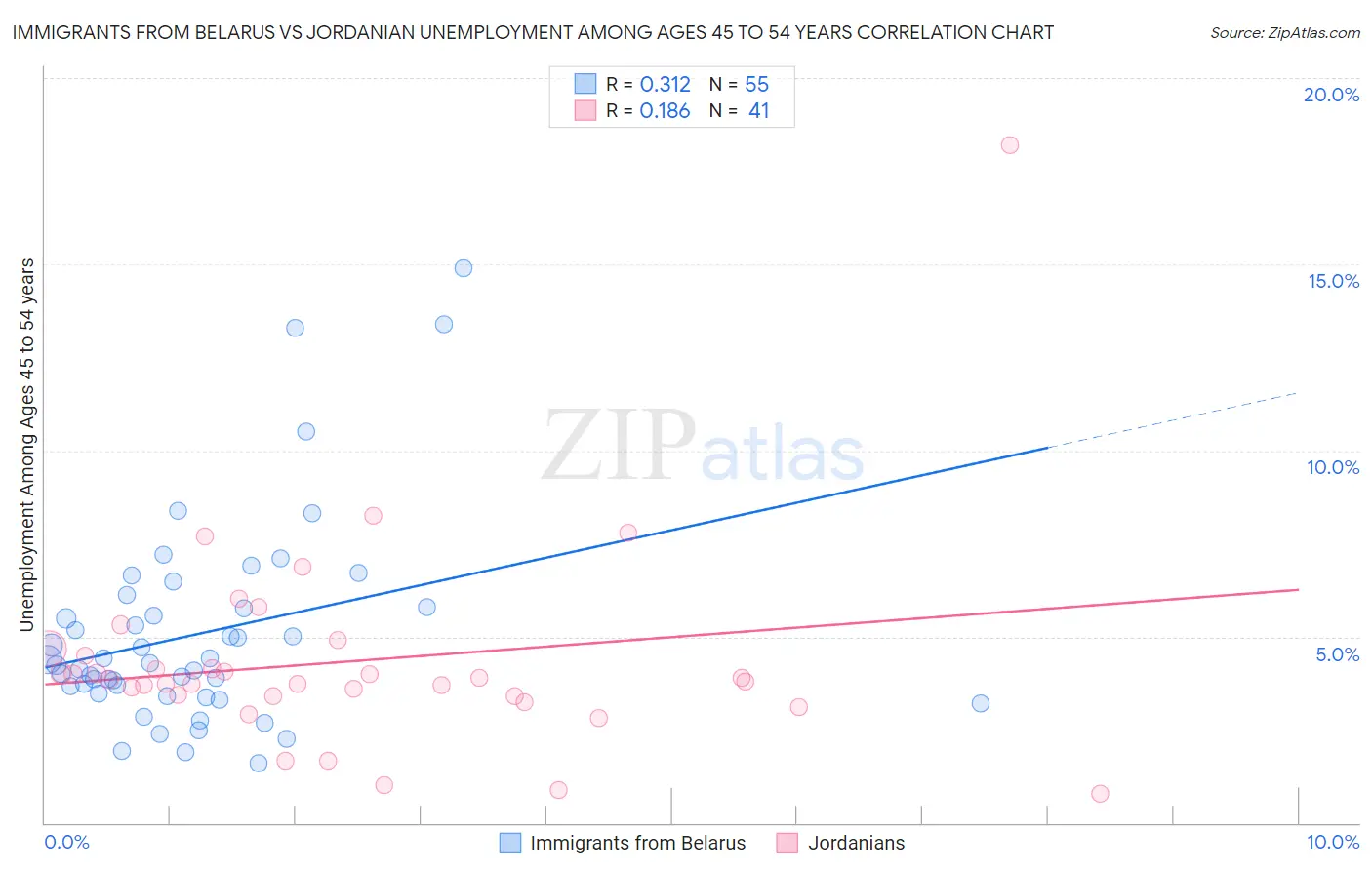 Immigrants from Belarus vs Jordanian Unemployment Among Ages 45 to 54 years