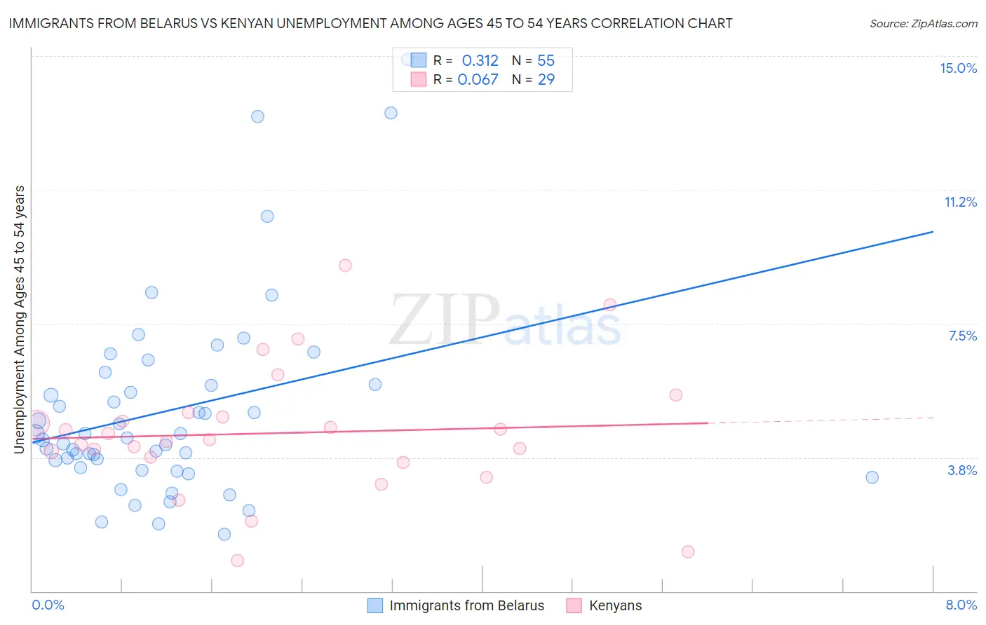 Immigrants from Belarus vs Kenyan Unemployment Among Ages 45 to 54 years
