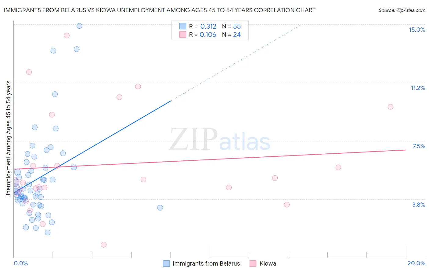 Immigrants from Belarus vs Kiowa Unemployment Among Ages 45 to 54 years