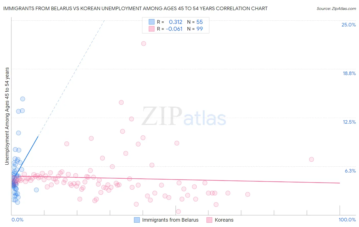 Immigrants from Belarus vs Korean Unemployment Among Ages 45 to 54 years