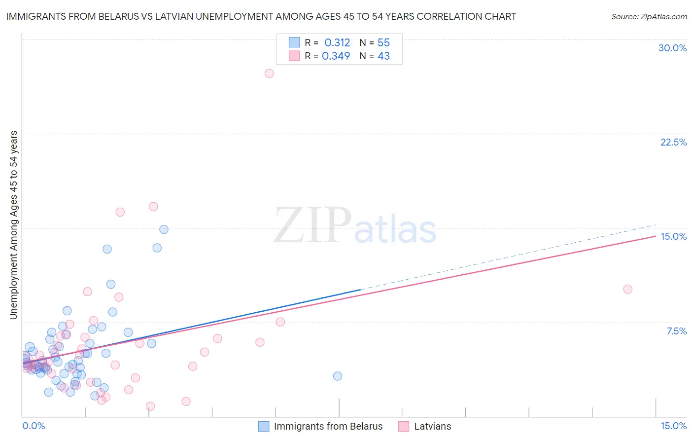 Immigrants from Belarus vs Latvian Unemployment Among Ages 45 to 54 years
