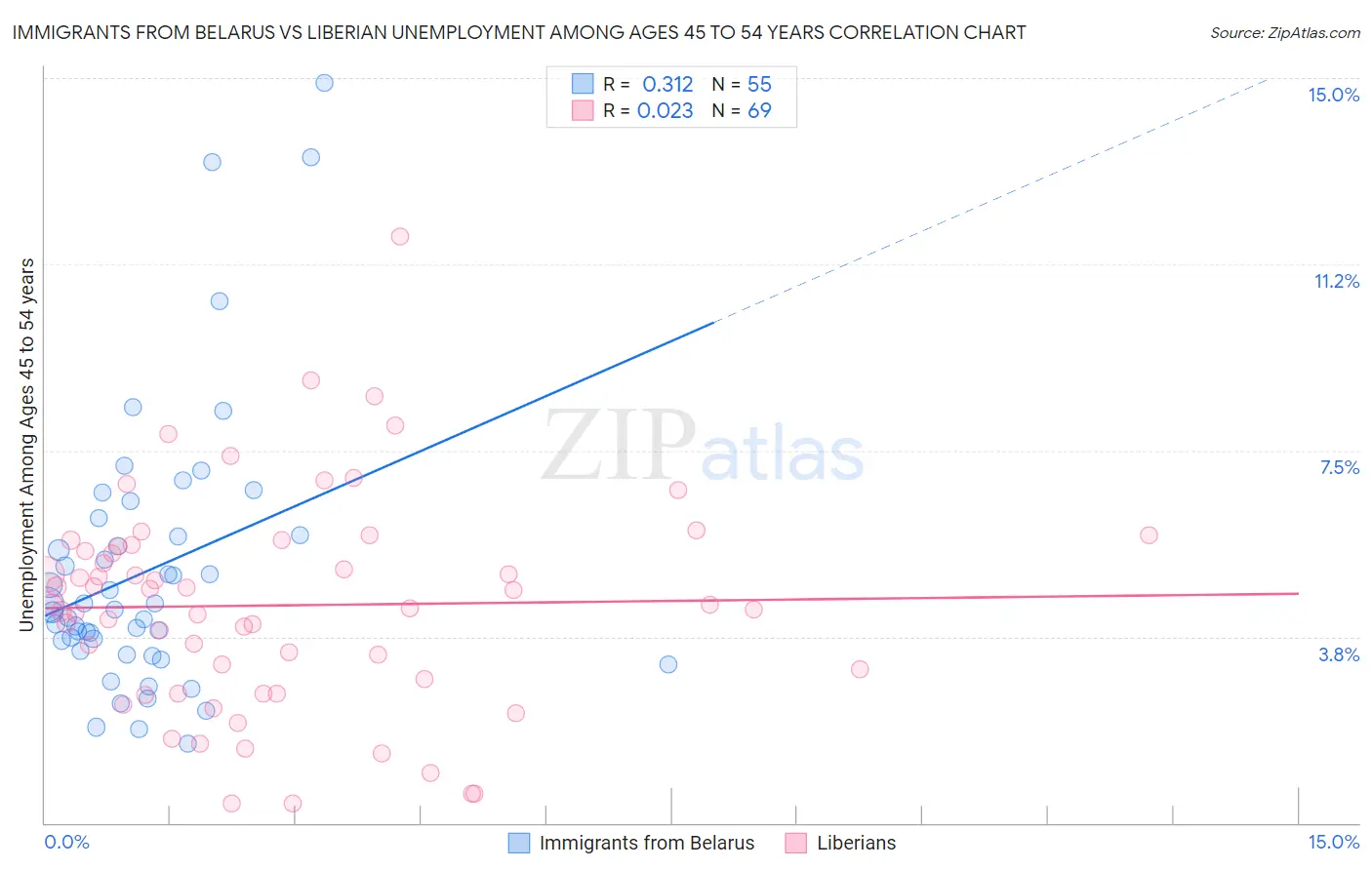 Immigrants from Belarus vs Liberian Unemployment Among Ages 45 to 54 years