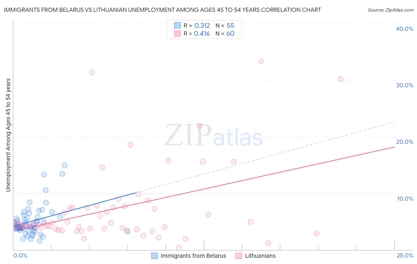 Immigrants from Belarus vs Lithuanian Unemployment Among Ages 45 to 54 years