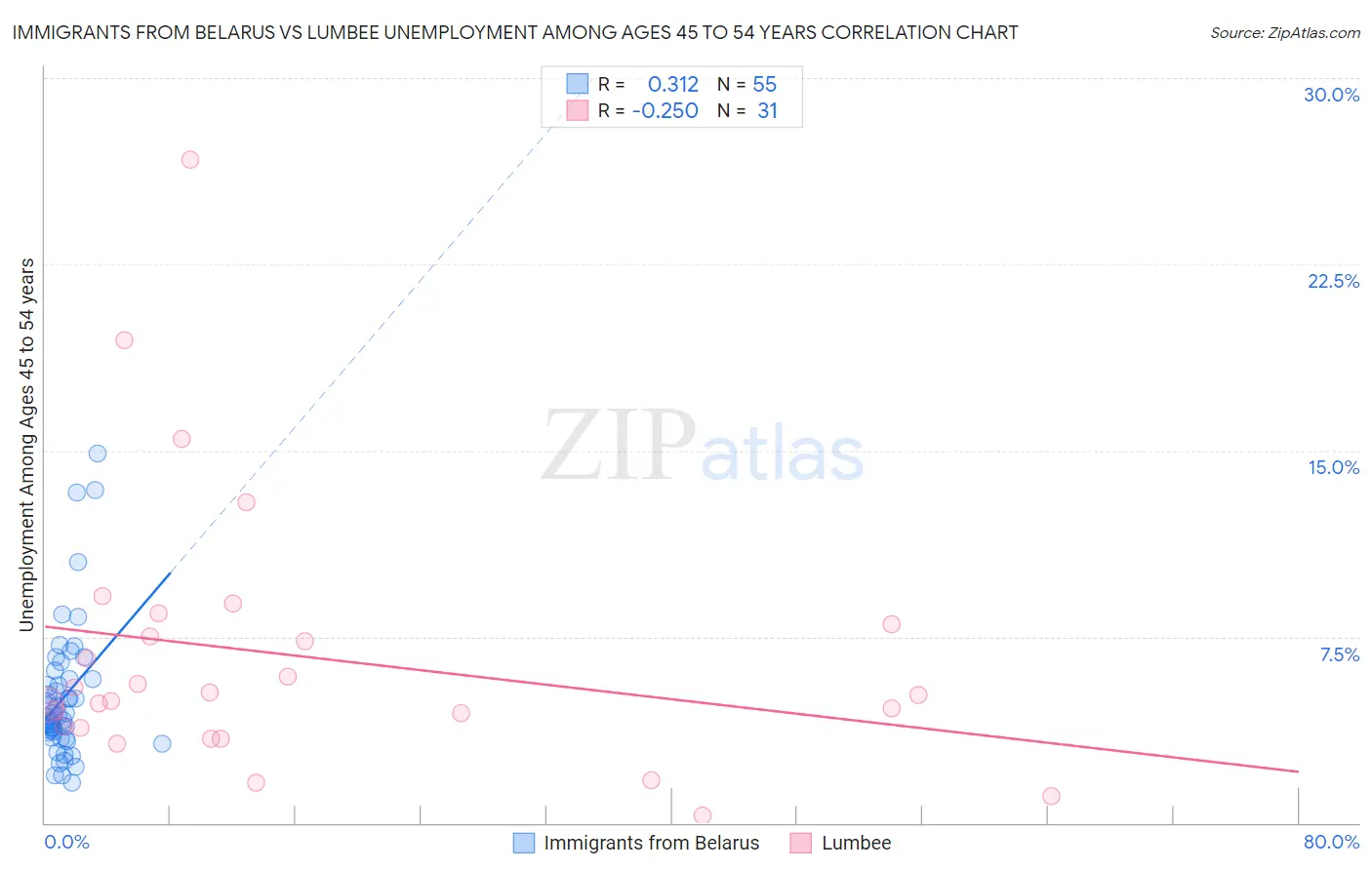 Immigrants from Belarus vs Lumbee Unemployment Among Ages 45 to 54 years