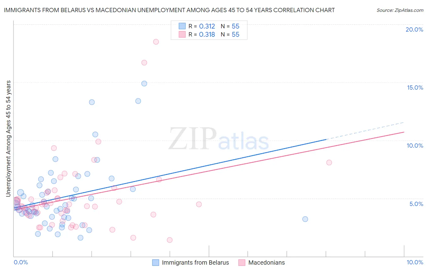 Immigrants from Belarus vs Macedonian Unemployment Among Ages 45 to 54 years