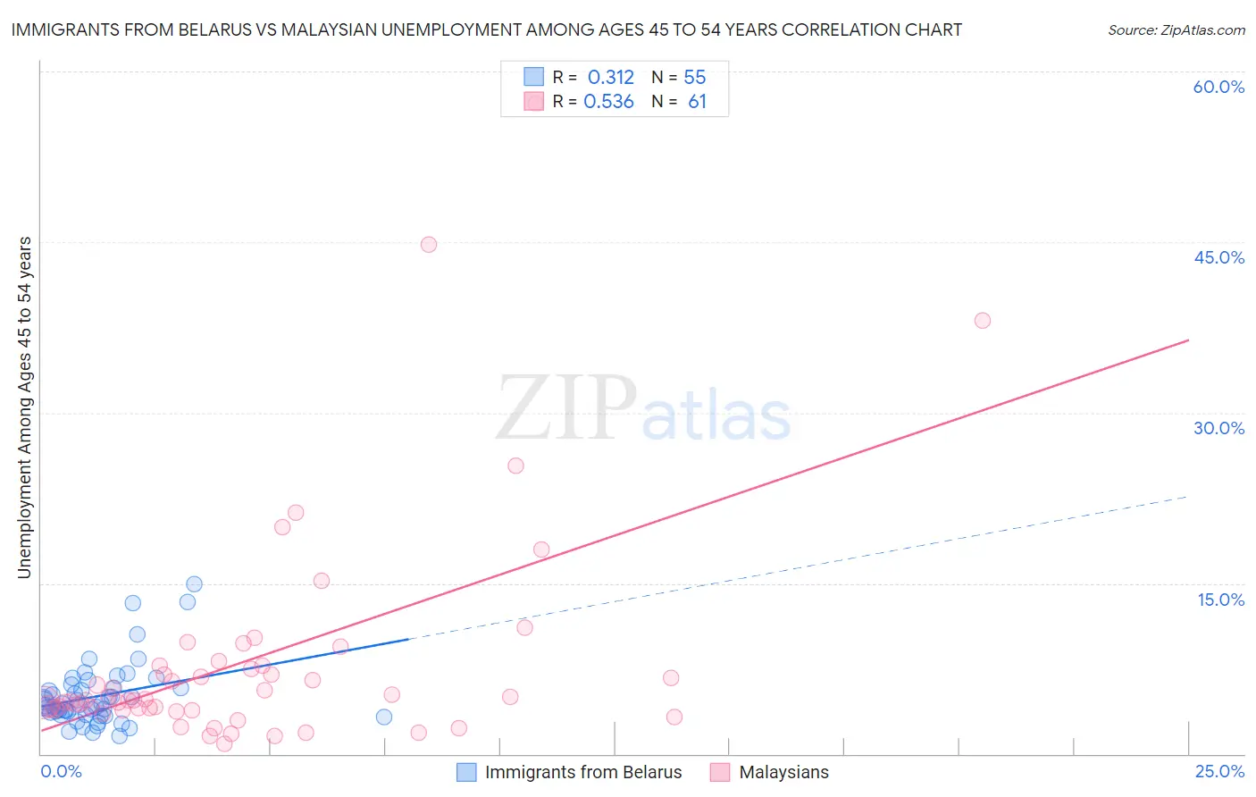 Immigrants from Belarus vs Malaysian Unemployment Among Ages 45 to 54 years