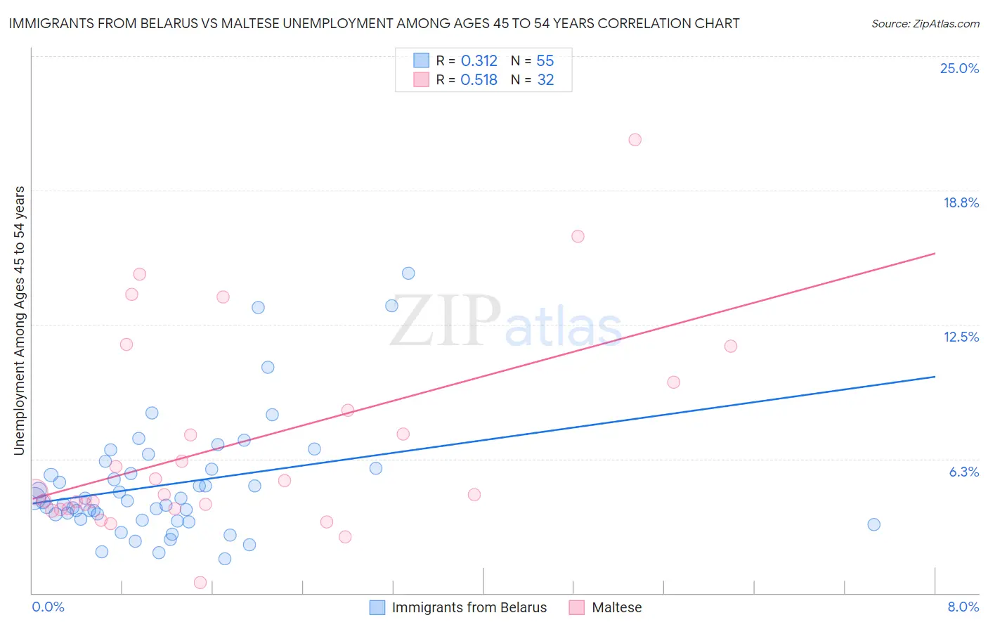 Immigrants from Belarus vs Maltese Unemployment Among Ages 45 to 54 years