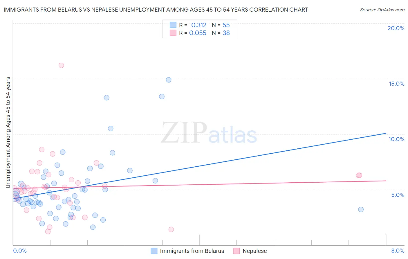 Immigrants from Belarus vs Nepalese Unemployment Among Ages 45 to 54 years