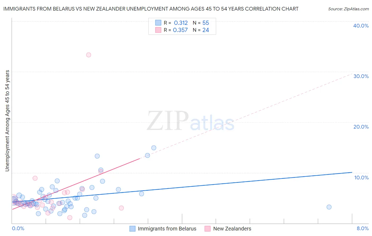 Immigrants from Belarus vs New Zealander Unemployment Among Ages 45 to 54 years