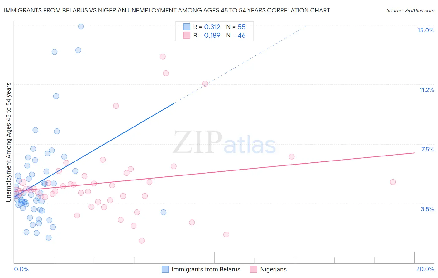 Immigrants from Belarus vs Nigerian Unemployment Among Ages 45 to 54 years